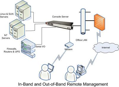 Remote Console over IP