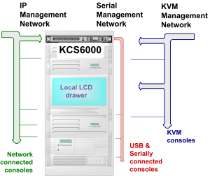 KCS local management