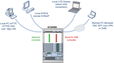 KCS remote access