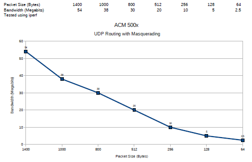 ACM5000 performance