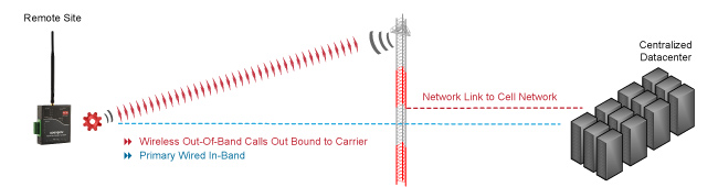 Cellular Out of Band Connection Initiated from the Opengear device