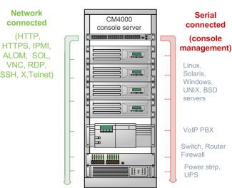 CM4000 rack