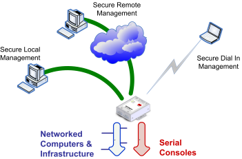 Console Server  access