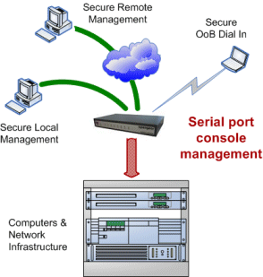 CM4008 Console Server connection