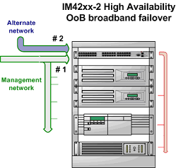 broadband OoB access