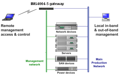 IM4004-5 Management Gateway