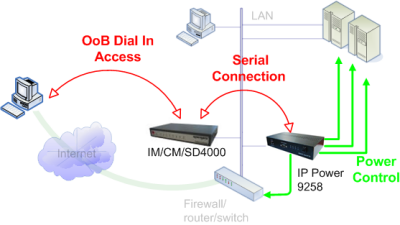 serial port OoB access