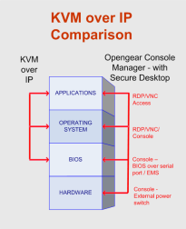 Technology Comparisons