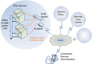 KVM over IP dream