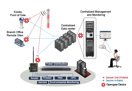 Opengear Out of Band Solutions