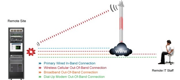 Opengear Out of Band Solutions