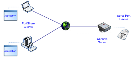 PortShare - multiple windows clients 