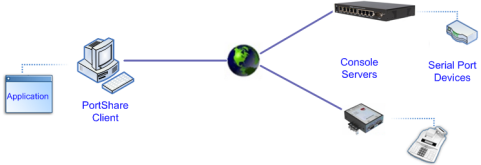 PortShare - multiple serial devices 