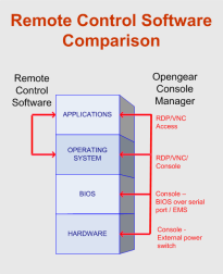 Technology Comparisons