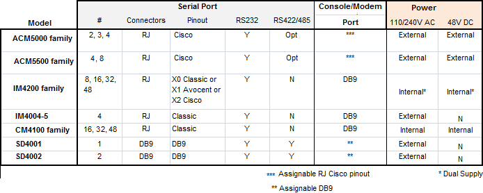 Cabling Configurations