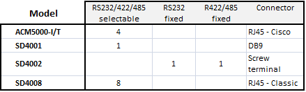 RS$22/485 Cabling Configurations