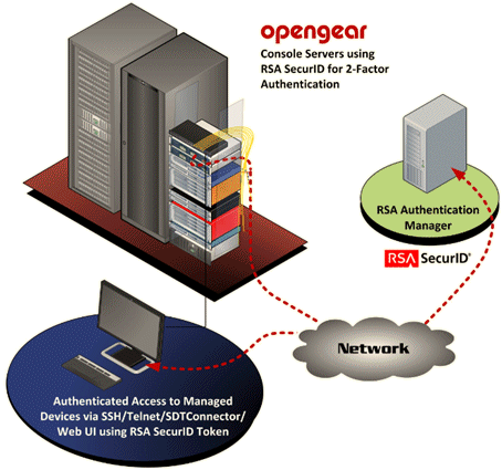 RSA SecurID