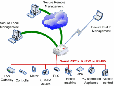 SD4002 serial control