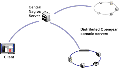 SDT Connector adds access and control to Nagios monitoring