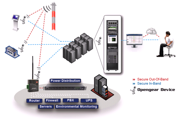 Smart remote management solutions from Opengear