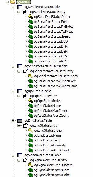 SNMP status tree