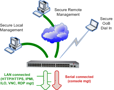 Management gateway connection